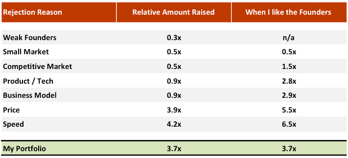 Reasons companies were rejected by Frontline Ventures