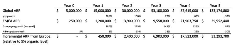 Projected ARR for IPO-track SaaS company landing in