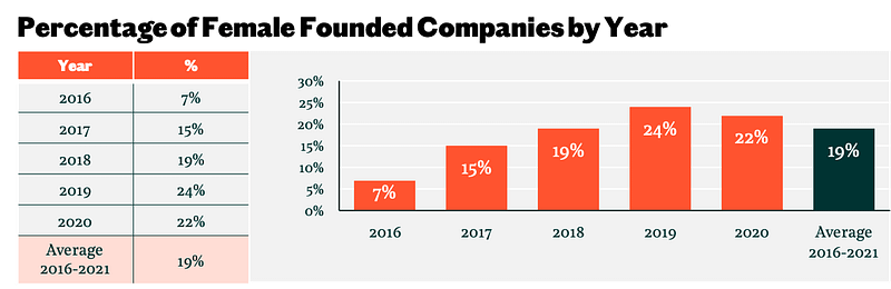 Bar chart showing Percentage of female founded companies by year