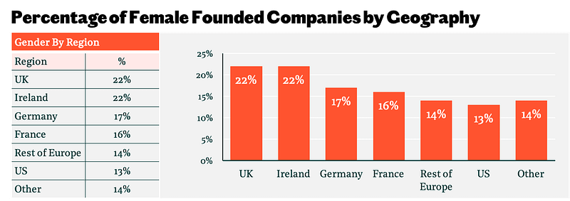Bar chart showing Percentage of female founded companies by geography