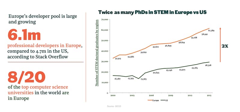 there are twice as many phds in stem in Europe as US