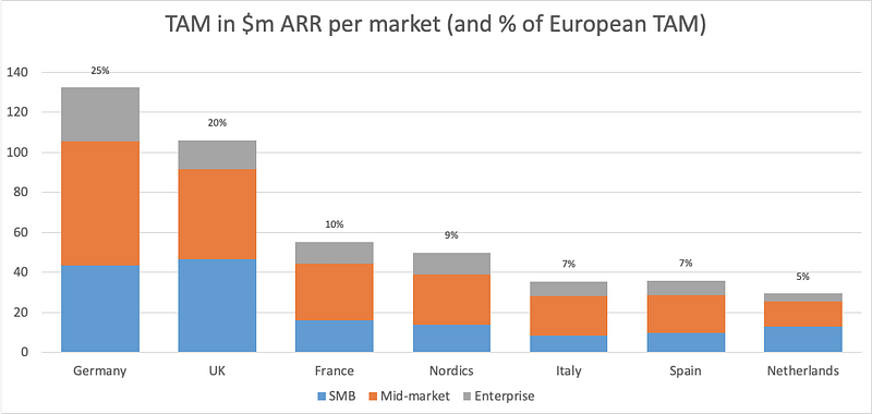 Top-down approach to European revenue