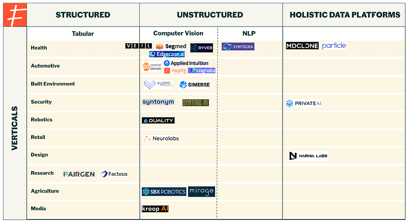 Synthetic data market map, verticals
