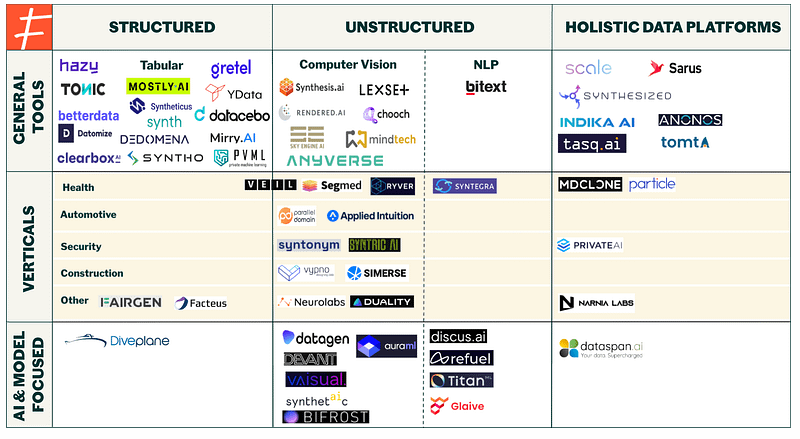 Synthetic data market map