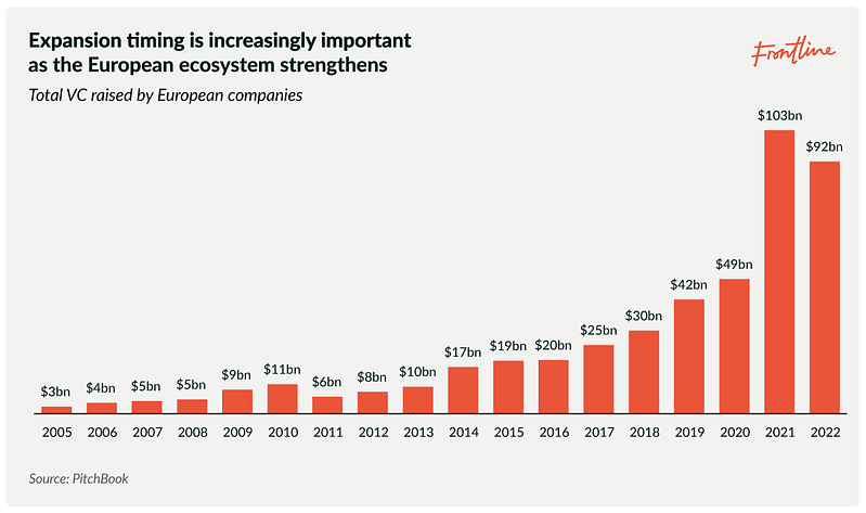 Expansion Timing is increasingly important as the European ecosystem strengthens
