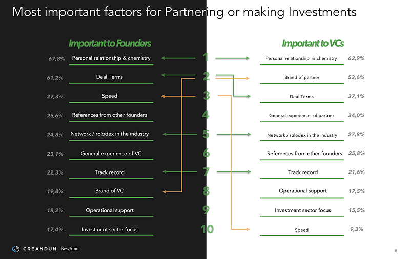 Creandum survey of VCs and Founders