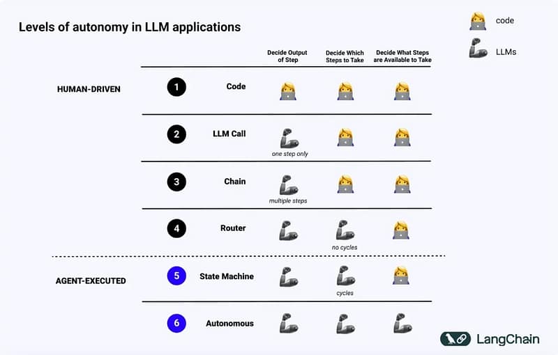 Levels of Autonomy in LLM Applications