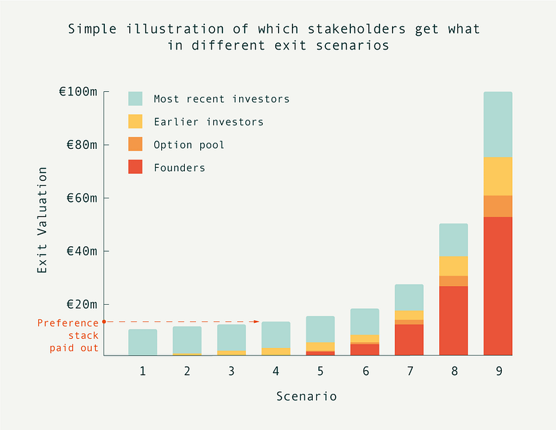 Liquidation preference, waterfall for VC-backed M&A process
