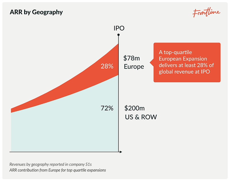 ARR of US Companies by Geography