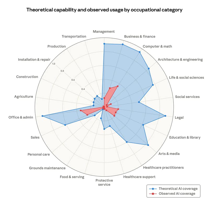 Theoretical capability and observed usage of AI by occupational category