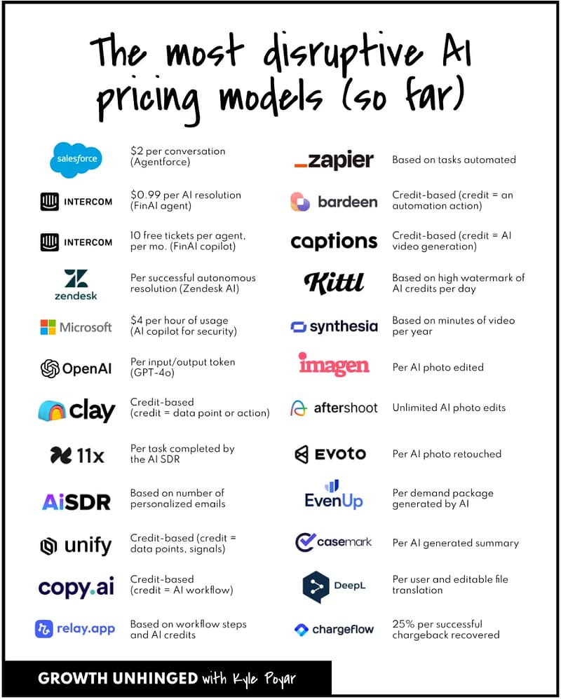 The most disruptive AI pricing models (so far)